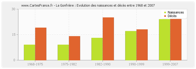 La Gonfrière : Evolution des naissances et décès entre 1968 et 2007